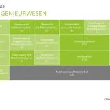 Studienplan Chemieingenieurwesen: Pflichtmodule, Wahlpflichtmodule und Masterarbeit in der richtigen studium abschluss reihenfolge.