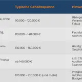 Gehaltsübersicht: Wie viel verdient man als Security-Experte? Von 90.000 € für IT-Security-Experten bis über 210.000 € für CISO in Großunternehmen.
