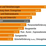Gehaltsübersicht: Finanzen (40,75) und Chemie (34,61) führen. Ein Master of Laws Gehalt liegt hier im oberen Bereich.