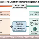 Entscheidungsbaum zum Jugendarbeitsschutz: Regeln für Kinder, Jugendliche und Ferienjobs. Minijob ab 16 möglich.