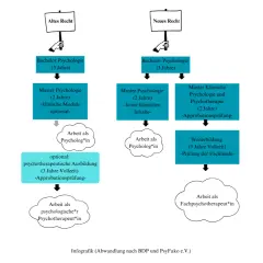 Der Weg zum Psychotherapeuten: Infografik zeigt verschiedene Pfade nach dem Psychologie Studium, von Bachelor bis zur Facharztprüfung.