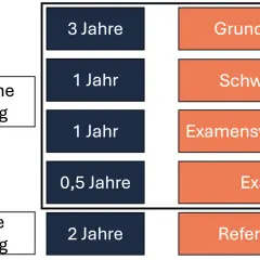 Der Jura-Studium-Dauer-Plan zeigt: 3 Jahre Grundstudium, 1 Jahr Schwerpunkt, 1 Jahr Examensvorbereitung, 0,5 Jahre Examen, 2 Jahre Referendariat.
