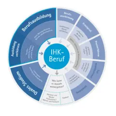 Kreisschema zeigt Wege zum IHK-Beruf: Berufsausbildung, duales Studium, Umschulung, Praxiserfahrung, Teilqualifikationen. Beruf mit i.