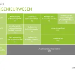 Studienplan Chemieingenieurwesen: Pflichtmodule, Wahlpflichtmodule und Masterarbeit in der richtigen studium abschluss reihenfolge.