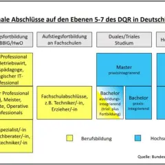 Das Schaubild zeigt formale Abschlüsse in Deutschland auf den Ebenen 5-7 des DQR. Nach dem Bachelor gibt es verschiedene Wege: Master Professional, Fachschulabschlüsse oder ein weiterführendes Studium.
