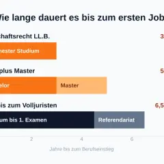 Grafik zeigt Dauer bis zum ersten Job für jura bachelor berufe: Wirtschaftsrecht (3 Jahre), LL.B. + Master (5 Jahre), Volljurist (6,5 Jahre).