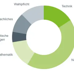 Kreisdiagramm zeigt die Module eines Studiums Biotechnologie: Naturwissenschaften, Mathematik, Pharmazeutische Grundlagen, Überfachliches und Wahlpflicht/Technik.