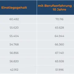 Tabelle zeigt Einstiegsgehalt und Gehalt mit Berufserfahrung im Tiefbau nach Bundesland.