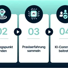 Schritt-für-Schritt-Anleitung für KI-Berufe: Wissen aufbauen, Einstieg finden, Praxiserfahrung sammeln, KI-Community beitreten und den passenden Job finden.