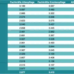 Tabelle zeigt das krankenpflegehelfer gehalt nach Bundesland. Baden-Württemberg liegt mit 3.651 Euro vorn.