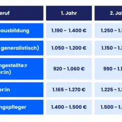 Tabelle zeigt Ausbildungsberufe und deren Gehalt netto pro Jahr. Pia lernt z.B. in der Pflege.