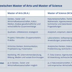 Vergleich von Master of Arts und Master of Science: Fokus, Methoden, Praxisbezug, Skills, Berufsfelder und Promotionszugang.