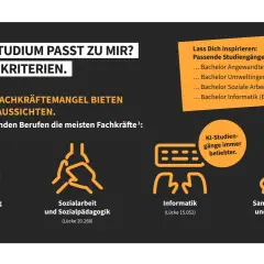 Welches Studium passt? Berufe mit Fachkräftemangel bieten beste Jobaussichten. Beispiele: Bachelor in KI, Umwelt, Soziales, Informatik.