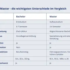 Vergleich von Bachelor und Master: Unterschiede bei Dauer, Fokus und beruflichen Perspektiven. Ein Bachelor ist ein Erststudium, ein Master ein Aufbaustudium.