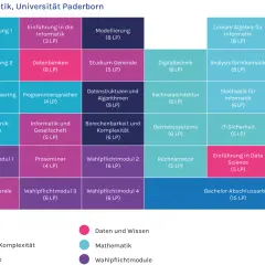 Stundenplan für den Studiengang Informatik: Module wie Programmierung, Datenbanken, Algorithmen und Software Engineering.