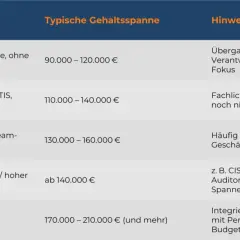 Gehaltsübersicht: Wie viel verdient man als Security-Experte? Von 90.000 € für IT-Security-Experten bis über 210.000 € für CISO in Großunternehmen.