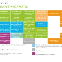 Studienplan Bachelor Informatik: Module von Grundlagen bis Vertiefung, inklusive Wahlpflichtbereiche und Bachelorarbeit.