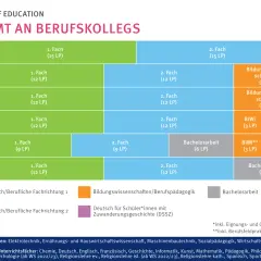 Studienverlaufsplan für das Lehramt an Berufskollegs: Fächer, Bildungswissenschaften und Praktika über sechs Semester.