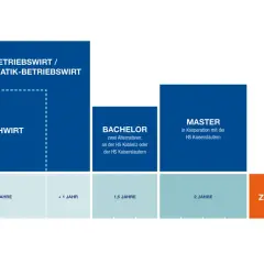 Studienverlauf: Fachwirt (2 Jahre), Bachelor (1,5 Jahre) oder Master (2 Jahre) in Business Administration an der HS Koblenz.