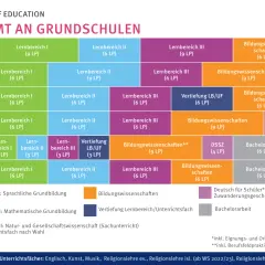 Der Lehrplan zeigt, wie lange dauert ein Lehramtsstudium an Grundschulen: 6 Semester mit verschiedenen Lernbereichen und Praktika.