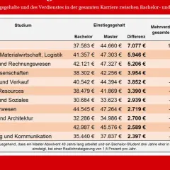 Gehaltsvergleich: Master-Absolventen verdienen mehr. Ein produktentwicklung studium zahlt sich aus, besonders in Jura.