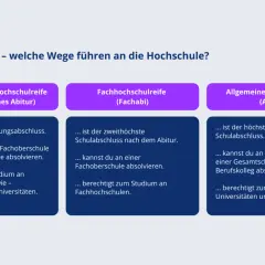 Vergleich von Fachabi und Abitur: Was ist eine Fachhochschule? Das Fachabi berechtigt zum Studium an Fachhochschulen.