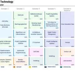 Studienplan Bachelor Smart Technology FH: Semesterübersicht mit Modulen wie "Projekt Eingebettete Systeme" und "Digital Product Management".