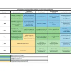 Studienplan für das Bachelorstudium Geowissenschaften: Module für jedes Semester, von Einführung bis zur Bachelorarbeit, decken Kernbereiche ab.