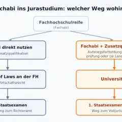 Flussdiagramm zeigt Wege ins Jurastudium mit Fachabi: Direkter Weg zur FH mit Bachelor, oder mit Zusatzqualifikation zur Universität für das 1. Staatsexamen.