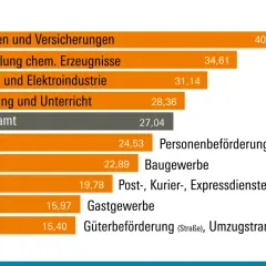 Gehaltsübersicht: Finanzen (40,75) und Chemie (34,61) führen. Ein Master of Laws Gehalt liegt hier im oberen Bereich.