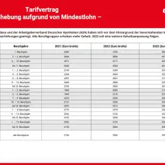 Gehaltstabelle für PTA und andere Apothekenberufe. Zeigt Bruttogehälter für 2021, 2022 und 2023, gestaffelt nach Berufsjahren.