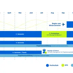 Zeitplan für die Fluglotsenausbildung: Studium, Praxisphasen und Theorie. So wird man Fluglotse.