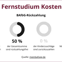 Grafik zeigt BAföG-Rückzahlung für ein Fernstudium: 50% sind zurückzuzahlen, 50% sind erlassen. Kinderzuschläge sind nicht rückzahlbar.