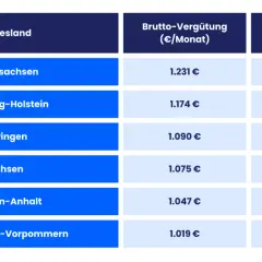 Tabelle zeigt das durchschnittliche Ausbildung Gehalt in verschiedenen Bundesländern. Niedersachsen führt mit 1.231 € Brutto.