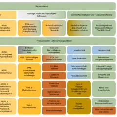 Studienplan für ein Nachhaltigkeitsmanagement Studium: Module wie "Seminar Nachhaltigkeit und Ressourceneffizienz" und "CSR und Nachhaltigkeitsmanagement" sind zentral.