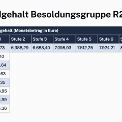 Tabelle zeigt Grundgehalt für Rechtspfleger der Besoldungsgruppe R2-R10, aufgeschlüsselt nach Stufen.