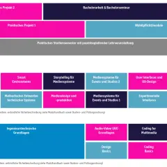 Studienplan für einen Bachelor of Science Ingenieur: Praxisprojekte, Spezialisierungen wie "Ingenieurstechnische Grundlagen" und Wahlmodule.