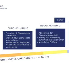 Der Weg zum Doktortitel: Was ist ein Promotionsstudium? Von der Idee über Forschung und Begutachtung bis zur Publikation und Verleihung.