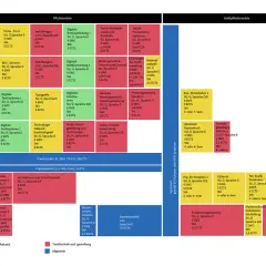 Studienplan für Textildesign: Pflicht- und Wahlpflichtmodule, die das Studium strukturieren.