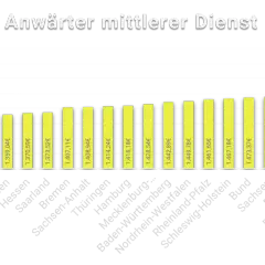 Balkendiagramm zeigt das polizei studium gehalt für Anwärter im mittleren Dienst in verschiedenen Bundesländern. Bayern hat das höchste Gehalt.