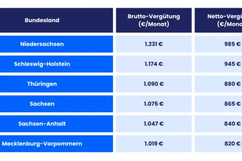 Tabelle zeigt das durchschnittliche Ausbildung Gehalt in verschiedenen Bundesländern. Niedersachsen führt mit 1.231 € Brutto.