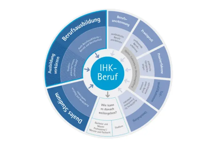Kreisschema zeigt Wege zum IHK-Beruf: Berufsausbildung, duales Studium, Umschulung, Praxiserfahrung, Teilqualifikationen. Beruf mit i.