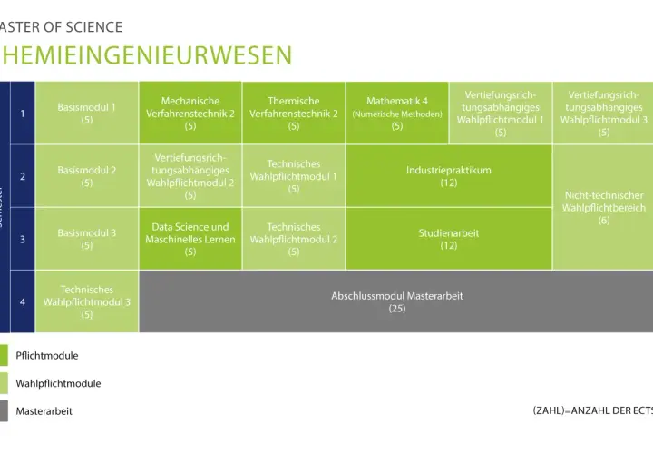 Studienplan Chemieingenieurwesen: Pflichtmodule, Wahlpflichtmodule und Masterarbeit in der richtigen studium abschluss reihenfolge.