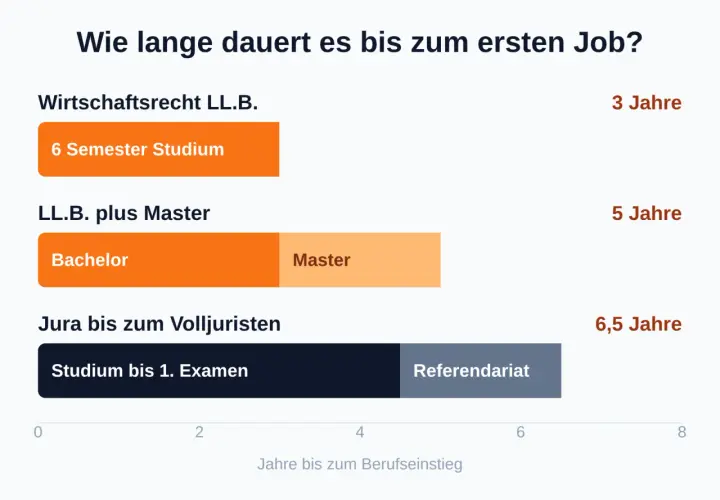 Grafik zeigt Dauer bis zum ersten Job für jura bachelor berufe: Wirtschaftsrecht (3 Jahre), LL.B. + Master (5 Jahre), Volljurist (6,5 Jahre).