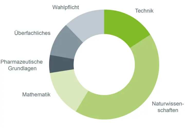Kreisdiagramm zeigt die Module eines Studiums Biotechnologie: Naturwissenschaften, Mathematik, Pharmazeutische Grundlagen, Überfachliches und Wahlpflicht/Technik.