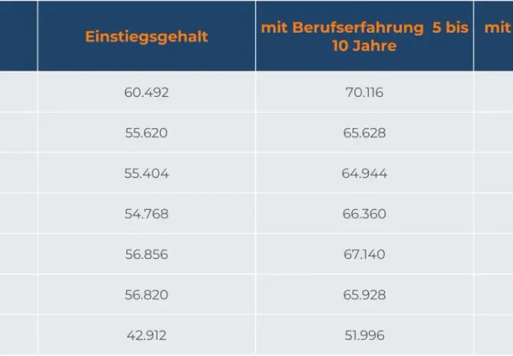 Tabelle zeigt Einstiegsgehalt und Gehalt mit Berufserfahrung im Tiefbau nach Bundesland.