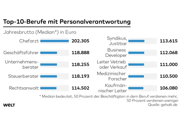 Top-10-Berufe mit Personalverantwortung: Chefarzt, Geschäftsführer, Unternehmensberater, Steuerberater, Rechtsanwalt, Syndikus, Business Developer, Leiter Vertrieb, Med. Forscher, Kaufmännischer Leiter. Gut bezahlte Berufe mit Kindern.