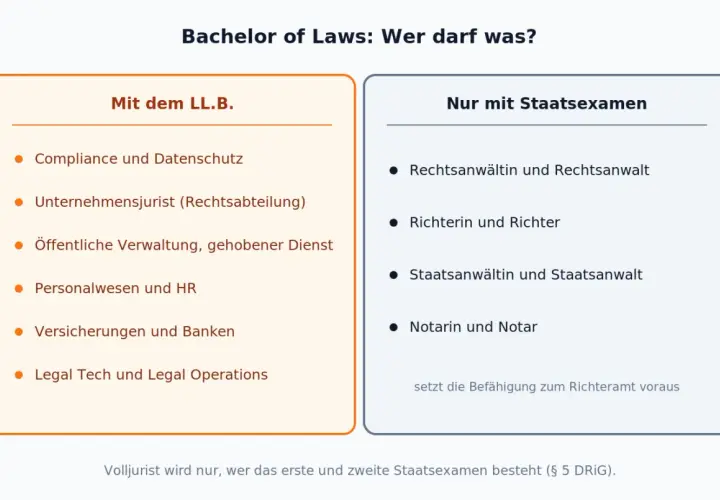 Bachelor of Laws: Was kann ich damit machen? LL.B. ermöglicht Tätigkeiten in Compliance, Unternehmensrecht, HR, Versicherungen & Banken, Legal Tech. Staatsexamen ist für Anwalt, Richter, Staatsanwalt, Notar nötig.