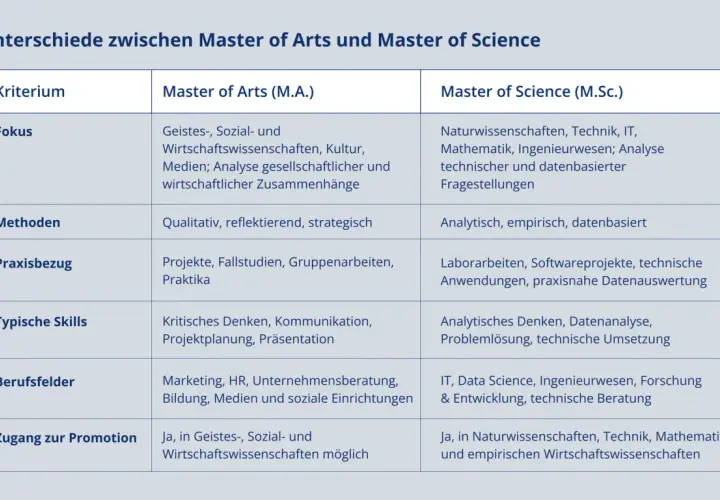 Vergleich von Master of Arts und Master of Science: Fokus, Methoden, Praxisbezug, Skills, Berufsfelder und Promotionszugang.