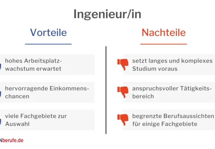 Ingenieur/in: Vorteile wie hohes Wachstum & Einkommen, Nachteile wie langes Studium & anspruchsvoller Bereich. Viele Fachgebiete zur Auswahl.